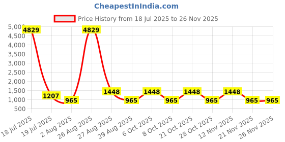 myntra.com Myntra Elegant Homes Purple & Grey Geometric 400 TC King Bedsheet with 2 Pillow Covers myntra elegant homes Price History Graph from 18 Jul 2025 to 25 Nov 2025