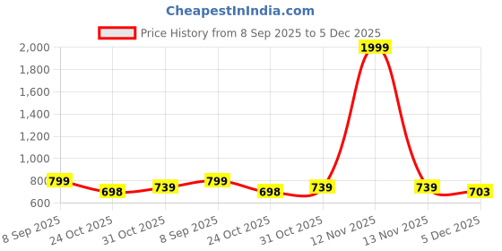 myntra.com Myntra Elegant Homes Purple & Orange Set of 2 Striped Other 500 GSM Towel Set myntra elegant homes Price History Graph from 8 Sep 2025 to 5 Dec 2025