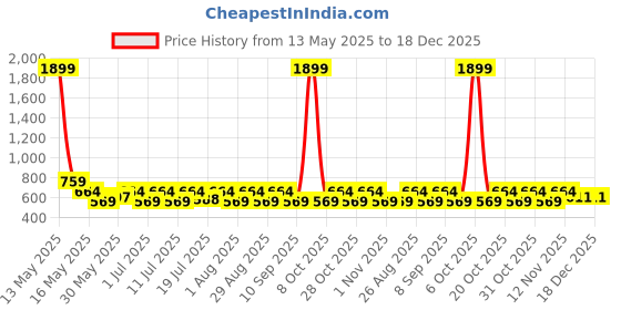 myntra.com Myntra Elegant Homes Purple & Pink 2 Printed Cotton 300 GSM Bath Towel myntra elegant homes Price History Graph from 13 May 2025 to 18 Dec 2025