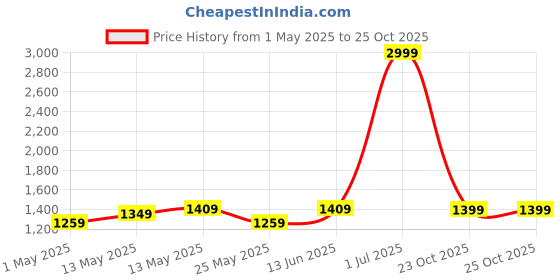 myntra.com Myntra Elegant Homes Purple & Pink Printed Polyester 1 Piece Sofa Cover With Arms myntra elegant homes Price History Graph from 1 May 2025 to 25 Oct 2025