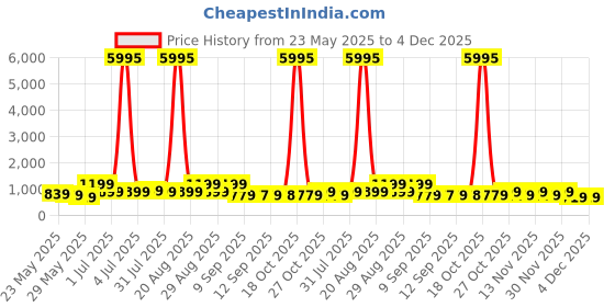 myntra.com Myntra Elegant Homes Purple & Red Spider Man Canvas Wall Art myntra elegant homes Price History Graph from 23 May 2025 to 4 Dec 2025