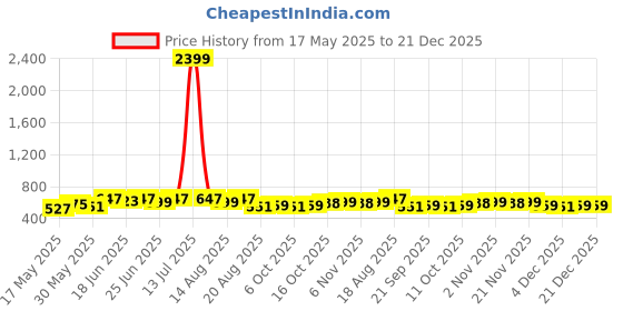 myntra.com Myntra Elegant Homes Purple & White 4 Pieces 2 Seater Cotton Sofa Cover myntra elegant homes Price History Graph from 17 May 2025 to 21 Dec 2025
