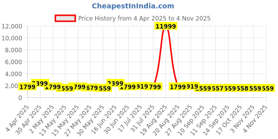 myntra.com Myntra Elegant Homes Purple & White 5 Piece Wood Religious Wall Paintings myntra elegant homes Price History Graph from 4 Apr 2025 to 4 Nov 2025
