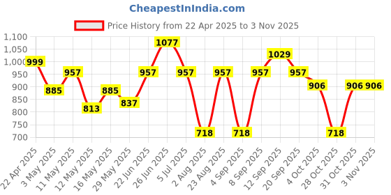 myntra.com Myntra Elegant Homes Purple & White 5 Striped Cotton 150 GSM Bath Towel myntra elegant homes Price History Graph from 22 Apr 2025 to 2 Nov 2025