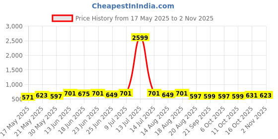 myntra.com Myntra Elegant Homes Purple & White 6 Pieces 3 Seater Cotton Sofa Cover myntra elegant homes Price History Graph from 17 May 2025 to 2 Nov 2025