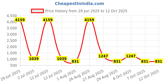 myntra.com Myntra Elegant Homes Purple & White Cartoon Characters 400 TC Single Bedsheet with 1 Pillow Covers myntra elegant homes Price History Graph from 29 Jun 2025 to 12 Oct 2025