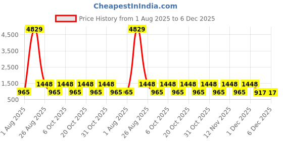 myntra.com Myntra Elegant Homes Purple & White Floral 400 TC King Bedsheet with 2 Pillow Covers myntra elegant homes Price History Graph from 1 Aug 2025 to 5 Dec 2025