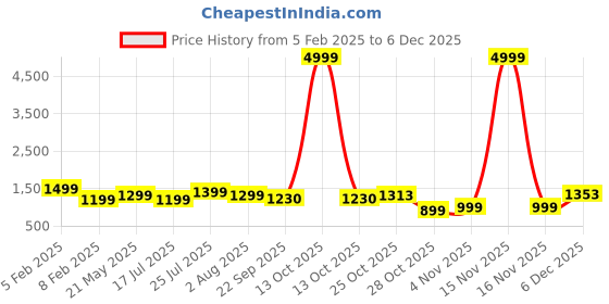 myntra.com Myntra Elegant Homes Purple & White Geometric 160 TC King Bedsheet Set 2.74 m x 2.74 m myntra elegant homes Price History Graph from 5 Feb 2025 to 5 Dec 2025