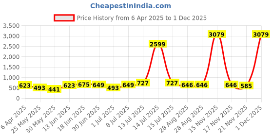 myntra.com Myntra Elegant Homes Purple & White Printed 180 TC Cotton King Bedsheet Set 2.74 m x 2.54m myntra elegant homes Price History Graph from 6 Apr 2025 to 30 Nov 2025
