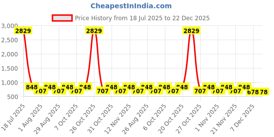 myntra.com Myntra Elegant Homes Purple & White Printed 300 TC Single Bedsheet Set 2.25 m x 1.50 m myntra elegant homes Price History Graph from 18 Jul 2025 to 22 Dec 2025