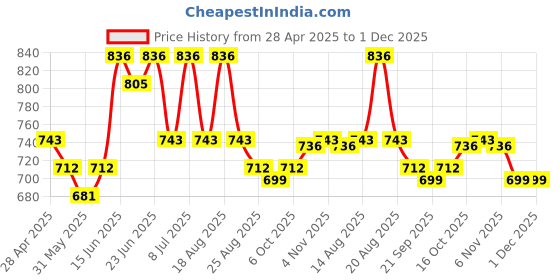 myntra.com Myntra Elegant Homes Purple & White Printed Cotton Sofa Cover With Arms myntra elegant homes Price History Graph from 28 Apr 2025 to 1 Dec 2025