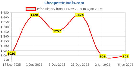 myntra.com Myntra Elegant Homes Purple & Yellow Orchid Artificial Plant With Pot myntra elegant homes Price History Graph from 14 Nov 2025 to 2 Jan 2026