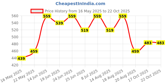 myntra.com Myntra Elegant Homes Purple Cotton 4 Piece Sofa Cover myntra elegant homes Price History Graph from 16 May 2025 to 21 Oct 2025
