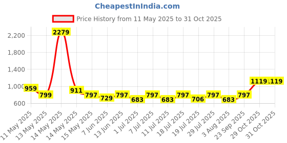 myntra.com Myntra Elegant Homes Purple Floral Printed Pure Cotton 300TC King Bedsheet Set 2.5 x 2.25m myntra elegant homes Price History Graph from 11 May 2025 to 31 Oct 2025