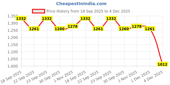 myntra.com Myntra Elegant Homes Purple Geometric Fitted 400TC Cotton King Bedsheet Set 2.50 mx 2.25 m myntra elegant homes Price History Graph from 18 Sep 2025 to 4 Dec 2025