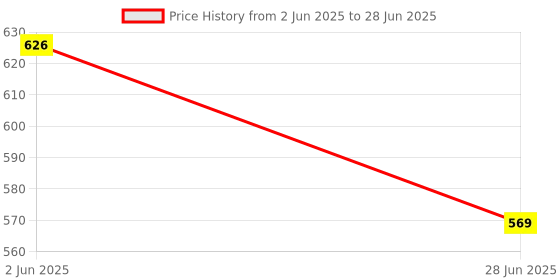 myntra.com Myntra Elegant Homes Purple Geometric Printed Rectangular Table Runner myntra elegant homes Price History Graph from 2 Jun 2025 to 28 Jun 2025