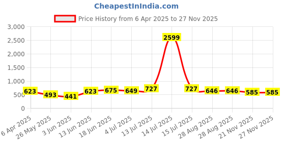 myntra.com Myntra Elegant Homes Purple Printed Cotton 180 TC King Bedsheet Set 2.74 m x 2.54 m myntra elegant homes Price History Graph from 6 Apr 2025 to 26 Nov 2025