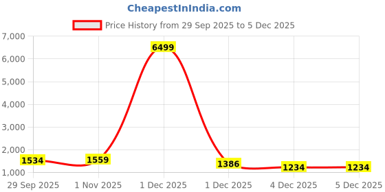 myntra.com Myntra Elegant Homes Purple Printed Fitted 400 TC Cotton King Bedsheet Set 2.70 m x 2.70 m myntra elegant homes Price History Graph from 29 Sep 2025 to 5 Dec 2025