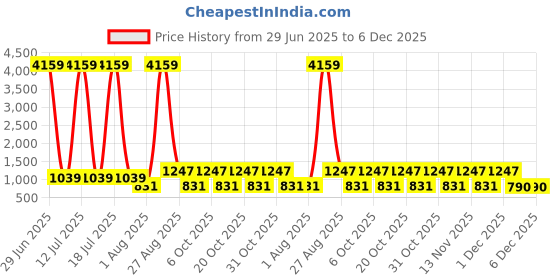 myntra.com Myntra Elegant Homes Purple Printed Pure Cotton 400 TC Single Bedsheet Set 2.25 x 1.5 m myntra elegant homes Price History Graph from 29 Jun 2025 to 4 Dec 2025