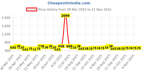 myntra.com Myntra Elegant Homes Purple Set of 6 Regular Shade Sail Organisers myntra elegant homes Price History Graph from 30 Mar 2025 to 21 Nov 2025