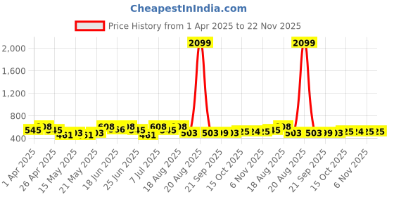 myntra.com Myntra Elegant Homes Purple Set of 6 Regular Shade Sail Organisers myntra elegant homes Price History Graph from 1 Apr 2025 to 22 Nov 2025