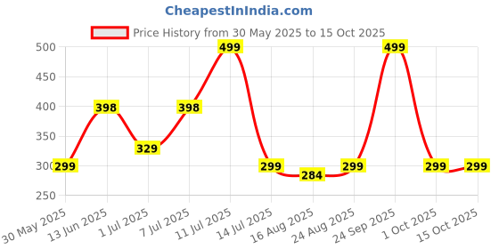 myntra.com Myntra Elegant Homes Purple Single Plastic Printed Water Bottle myntra elegant homes Price History Graph from 30 May 2025 to 15 Oct 2025