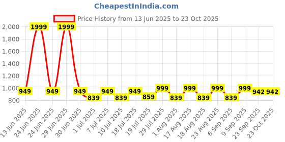 myntra.com Myntra Elegant Homes Purple Stainless Steel Coffee Tumbler- 480 ml myntra elegant homes Price History Graph from 13 Jun 2025 to 23 Oct 2025