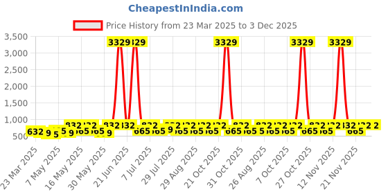 myntra.com Myntra Elegant Homes Purple Striped 300 TC Fitted King Double Bedsheet Set 2.50m x 2.25m myntra elegant homes Price History Graph from 23 Mar 2025 to 3 Dec 2025