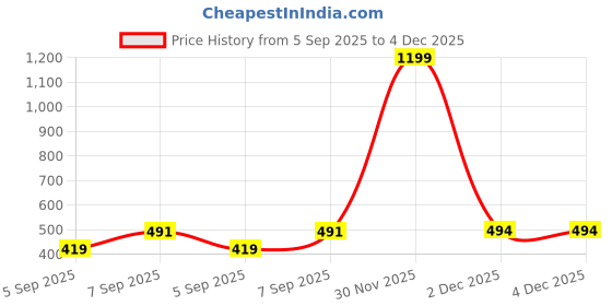 myntra.com Myntra Elegant Homes Purple Striped 300 TC Single Bedsheet Set 1.52 m x 2.28 m myntra elegant homes Price History Graph from 5 Sep 2025 to 4 Dec 2025