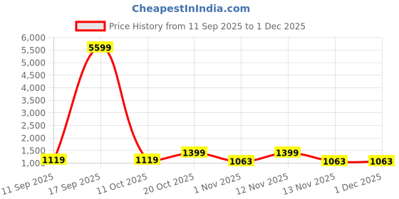 myntra.com Myntra Elegant Homes Purple Striped Single Bedsheet with 1 Pillow Covers myntra elegant homes Price History Graph from 11 Sep 2025 to 30 Nov 2025