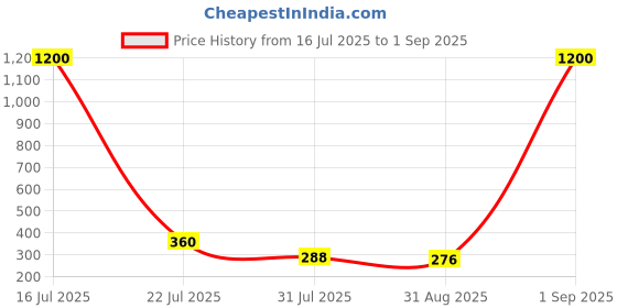 myntra.com Myntra Elegant Homes Rakhi With Roli Chawal & Greetings Card myntra elegant homes Price History Graph from 16 Jul 2025 to 1 Sep 2025