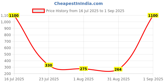 myntra.com Myntra Elegant Homes Rakhi With Roli Chawal & Greetings Card myntra elegant homes Price History Graph from 16 Jul 2025 to 1 Sep 2025
