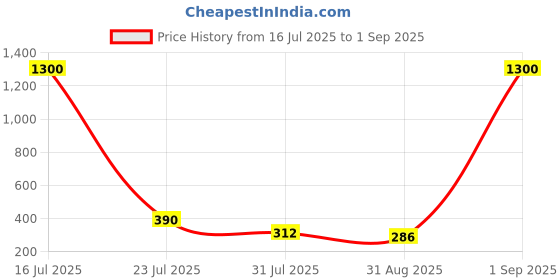 myntra.com Myntra Elegant Homes Rakhi With Roli Chawal & Greetings Card myntra elegant homes Price History Graph from 16 Jul 2025 to 1 Sep 2025