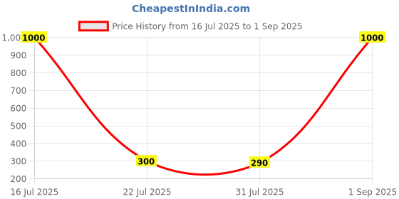 myntra.com Myntra Elegant Homes Rakhi With Roli Chawal & Greetings Card myntra elegant homes Price History Graph from 16 Jul 2025 to 1 Sep 2025