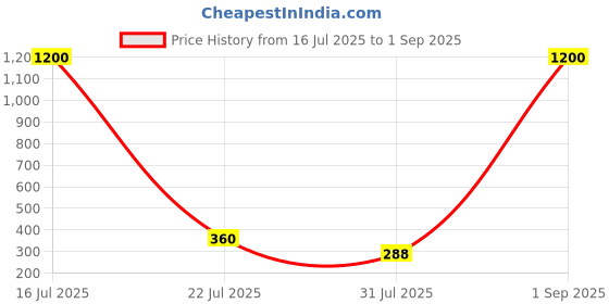 myntra.com Myntra Elegant Homes Rakhi With Roli Chawal & Greetings Card myntra elegant homes Price History Graph from 16 Jul 2025 to 1 Sep 2025