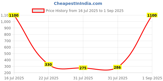 myntra.com Myntra Elegant Homes Rakhi With Roli Chawal & Greetings Card myntra elegant homes Price History Graph from 16 Jul 2025 to 1 Sep 2025