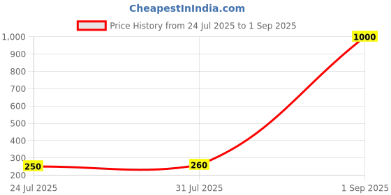 myntra.com Myntra Elegant Homes Rakhi With Roli Chawal & Greetings Card myntra elegant homes Price History Graph from 24 Jul 2025 to 1 Sep 2025