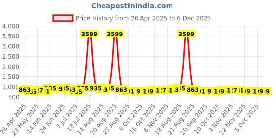 myntra.com Myntra Elegant Homes Red 2 Cotton 260 GSM Bath Towel myntra elegant homes Price History Graph from 26 Apr 2025 to 5 Dec 2025