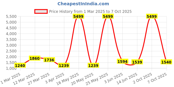 myntra.com Myntra Elegant Homes Red 2 Pieces Begonia Artificial Flower myntra elegant homes Price History Graph from 1 Mar 2025 to 7 Oct 2025