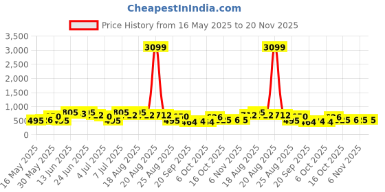 myntra.com Myntra Elegant Homes Red 2 Pieces Multi-Utility Organisers myntra elegant homes Price History Graph from 16 May 2025 to 20 Nov 2025
