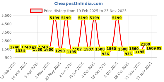 myntra.com Myntra Elegant Homes Red 2 Pieces Peperomia Artificial Flower myntra elegant homes Price History Graph from 19 Feb 2025 to 22 Nov 2025