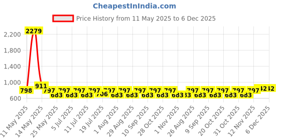 myntra.com Myntra Elegant Homes Red 2 Pieces Printed Cotton 420 GSM Bath Towels myntra elegant homes Price History Graph from 11 May 2025 to 6 Dec 2025