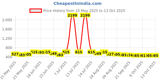 myntra.com Myntra Elegant Homes Red 2 Pieces Regular Drawer Organisers myntra elegant homes Price History Graph from 15 May 2025 to 13 Oct 2025