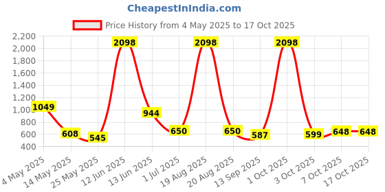 myntra.com Myntra Elegant Homes Red 2 Pieces Velvet Abstract Printed Window myntra elegant homes Price History Graph from 4 May 2025 to 16 Oct 2025