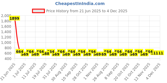 myntra.com Myntra Elegant Homes Red 2 Printed Cotton 300 GSM Bath Towel myntra elegant homes Price History Graph from 21 Jun 2025 to 4 Dec 2025