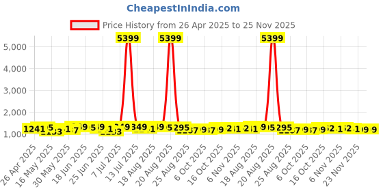 myntra.com Myntra Elegant Homes Red 3 Pieces Checked Cotton 260 GSM Bath Towels myntra elegant homes Price History Graph from 26 Apr 2025 to 23 Nov 2025