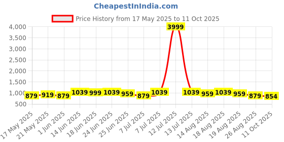 myntra.com Myntra Elegant Homes Red 6 Pieces Regular Drawer Organisers myntra elegant homes Price History Graph from 17 May 2025 to 11 Oct 2025