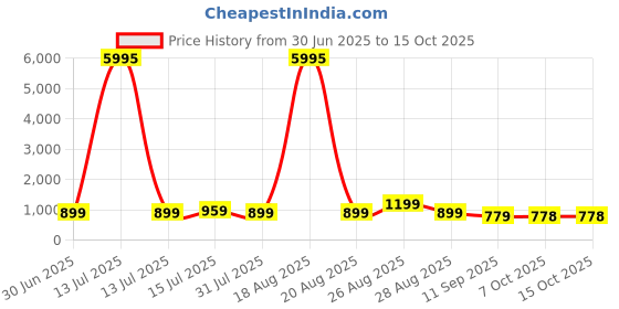 myntra.com Myntra Elegant Homes Red & Beige 1 Piece Canvas Floral and Botanical Wall Paintings myntra elegant homes Price History Graph from 30 Jun 2025 to 14 Oct 2025