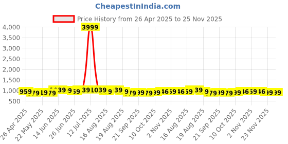 myntra.com Myntra Elegant Homes Red & Beige 5 Pieces Geometric Square Cushion Covers myntra elegant homes Price History Graph from 26 Apr 2025 to 24 Nov 2025
