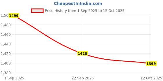 myntra.com Myntra Elegant Homes Red & Beige Microfiber AC Room 210 GSM Double Bed Comforter myntra elegant homes Price History Graph from 1 Sep 2025 to 12 Oct 2025